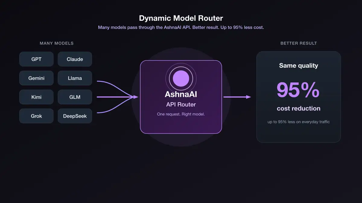 How the Dynamic Model Router cuts AI cost without cutting quality How the Dynamic Model Router cuts AI cost without cutting quality